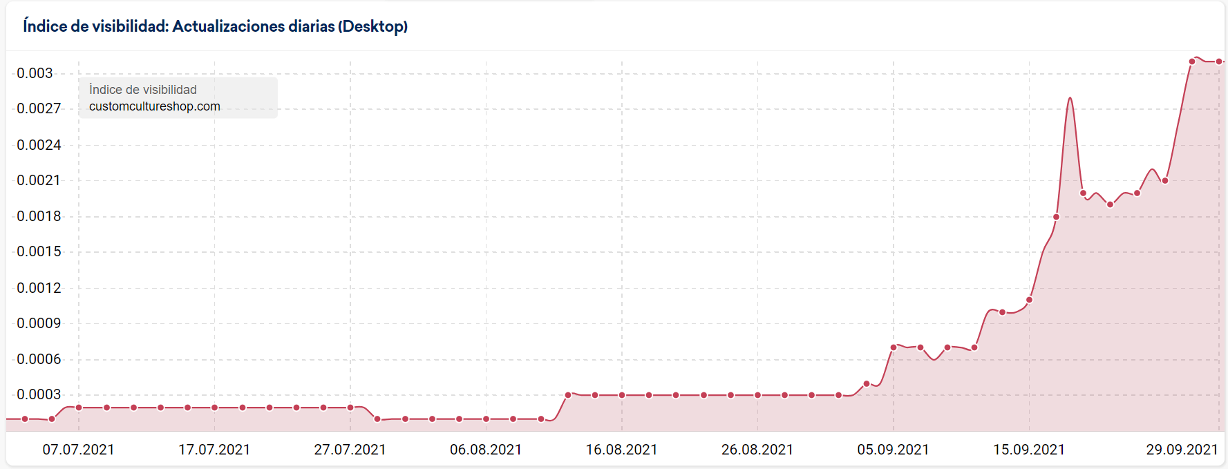 Analisis SEO en Málaga