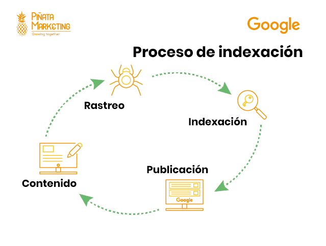 crawling e indexación